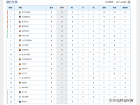 21-22赛季西甲最新积分榜，皇马仍列榜首，巴萨第9，西班牙人第13
